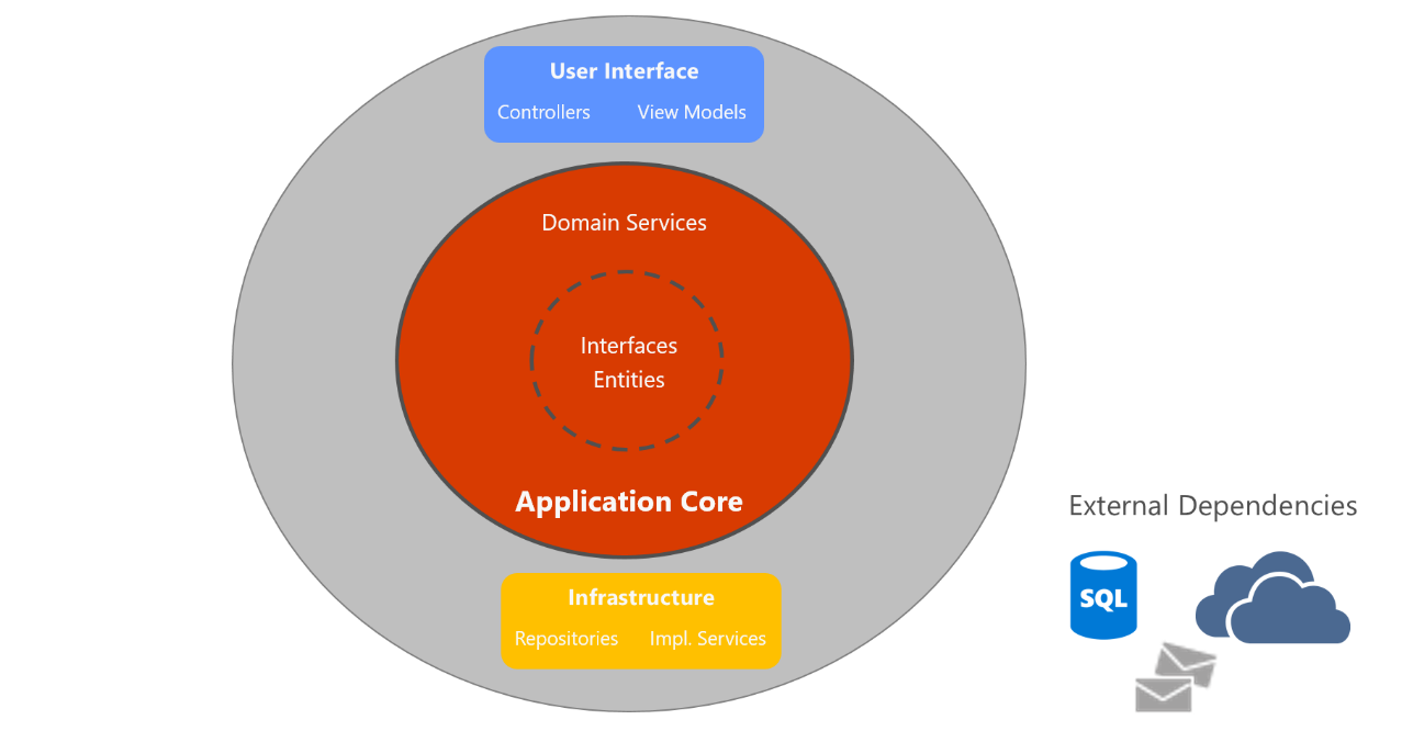 Clean Architecture; horizontal layer view