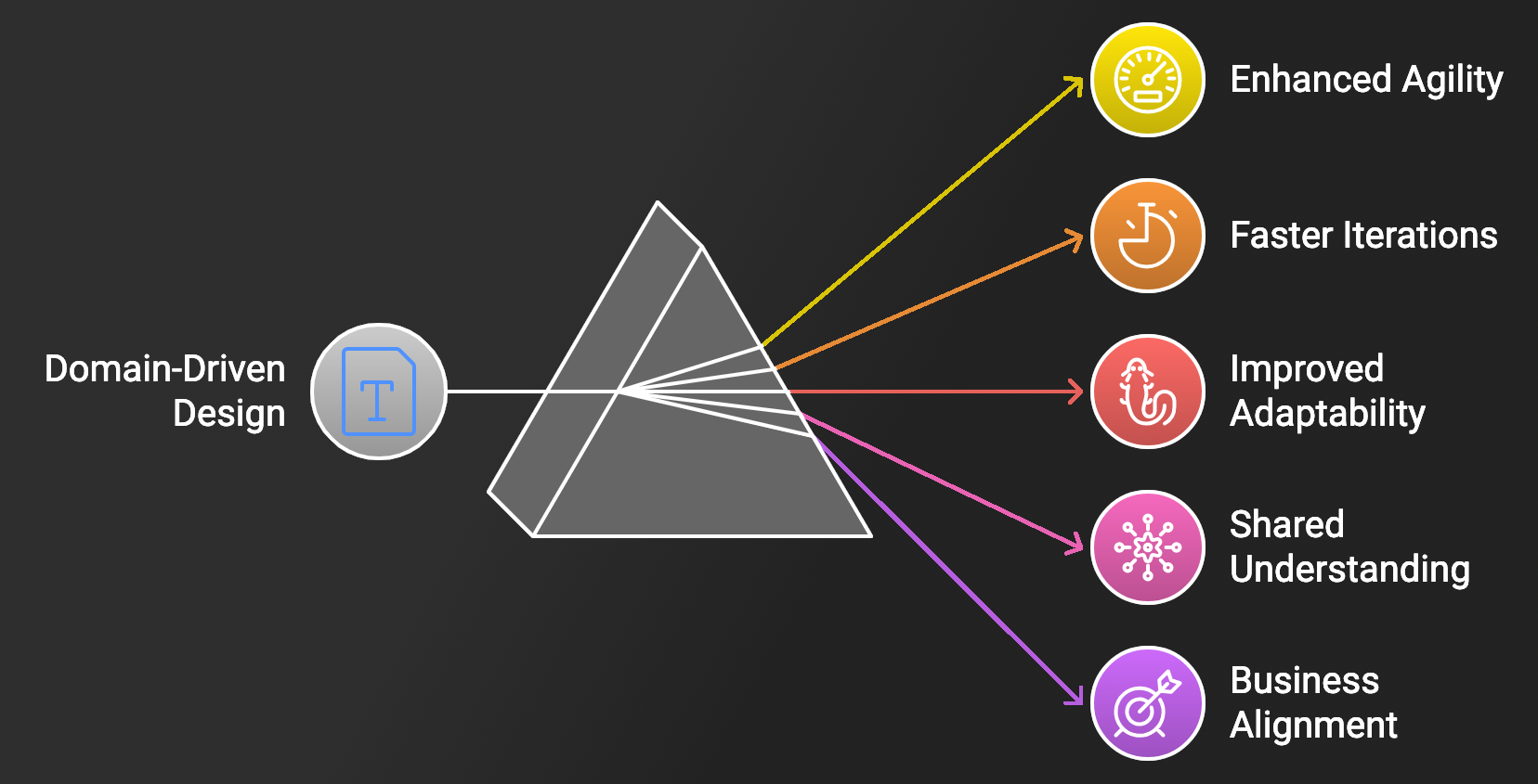 domain-driven-design