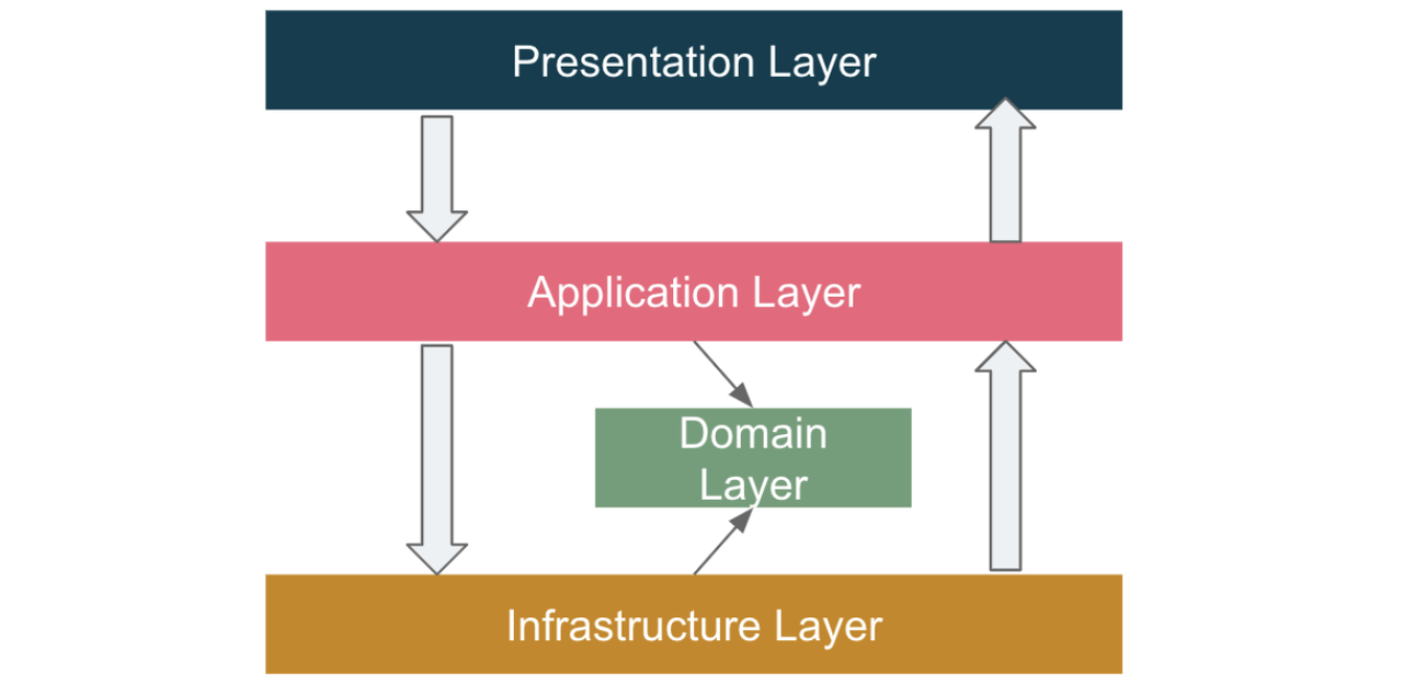 Clean Architecture; horizontal layer view