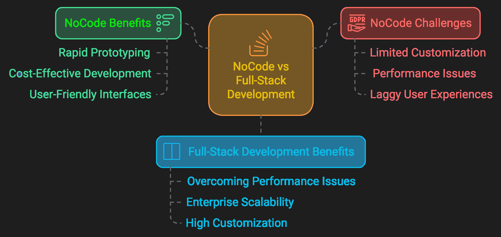 No-code-product-validation