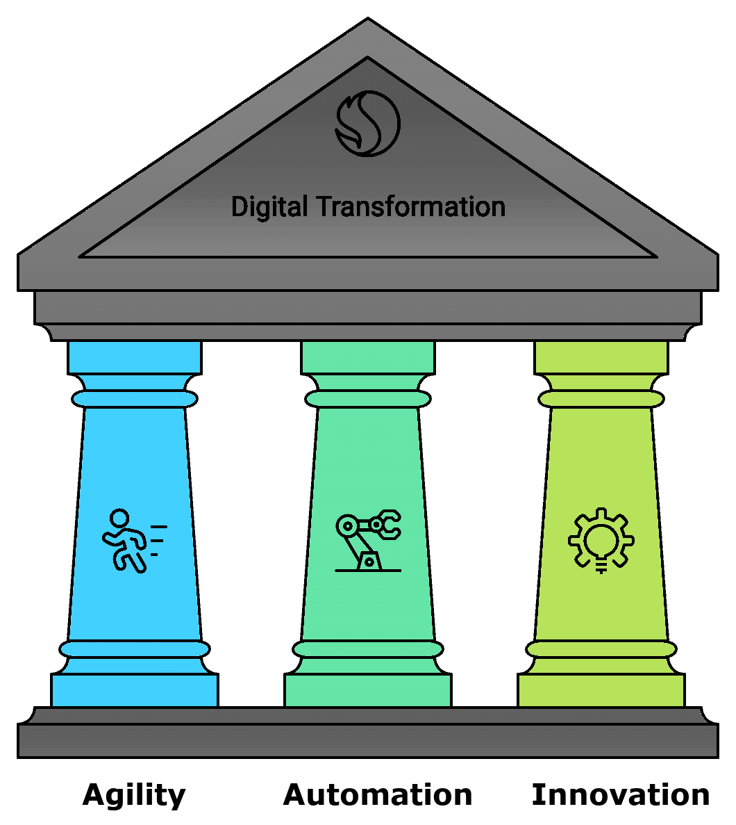 Innovation in Digital Transformation